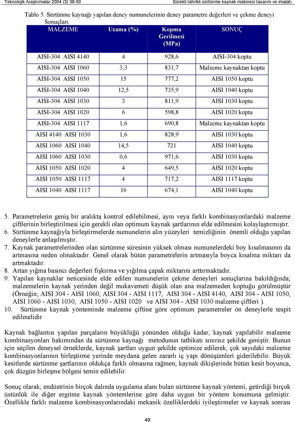 1040 12,5 735,9 AISI 1040 koptu AISI-304 AISI 1030 3 811,9 AISI 1030 koptu AISI-304 AISI 1020 6 598,8 AISI 1020 koptu AISI-304 AISI 1117 1,6 690,8 Malzeme kaynaktan koptu AISI 4140 AISI 1030 1,6