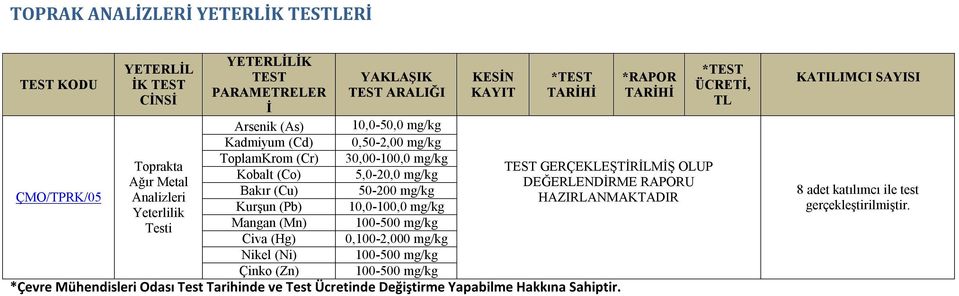 Yeterlilik Kurşun (Pb) 10,0-100,0 mg/kg Testi Mangan (Mn) 100-500 mg/kg Civa (Hg) 0,100-2,000 mg/kg Nikel (Ni) 100-500 mg/kg Çinko