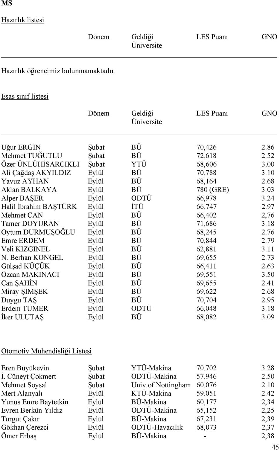 03 Alper BAŞER Eylül ODTÜ 66,978 3.24 Halil İbrahim BAŞTÜRK Eylül İTÜ 66,747 2.97 Mehmet CAN Eylül BÜ 66,402 2,76 Tamer DOYURAN Eylül BÜ 71,686 3.18 Oytum DURMUŞOĞLU Eylül BÜ 68,245 2.