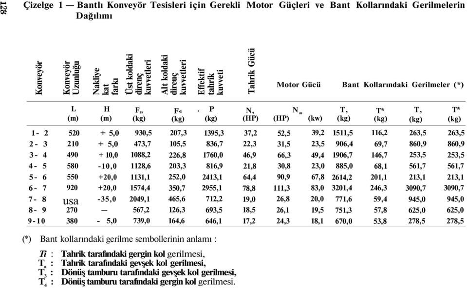 P (kg) N, (HP) (HP) N m (kw) T, (kg) T* (kg) T, (kg) T* (kg) 1-2 520 + 5,0 930,5 207,3 1395,3 37,2 52,5 39,2 1511,5 116,2 263,5 263,5 2-3 210 + 5,0 473,7 105,5 836,7 22,3 31,5 23,5 906,4 69,7 860,9