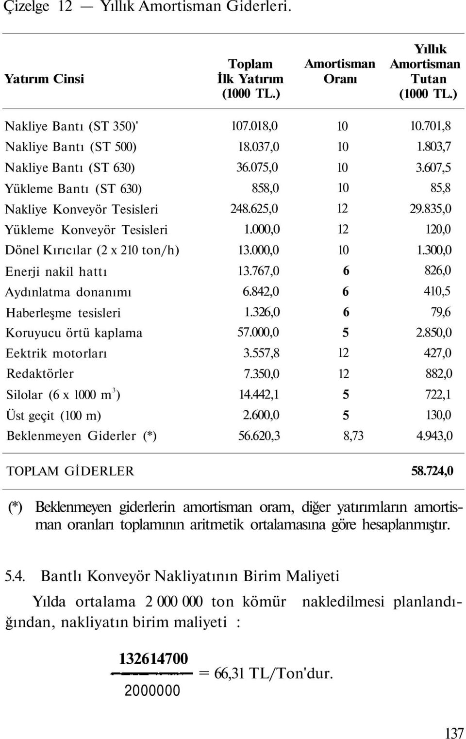 Aydınlatma donanımı Haberleşme tesisleri Koruyucu örtü kaplama Eektrik motorları Redaktörler Silolar (6 x 1000 m 3 ) Üst geçit (100 m) Beklenmeyen Giderler (*) 107.018,0 18.037,0 36.075,0 858,0 248.