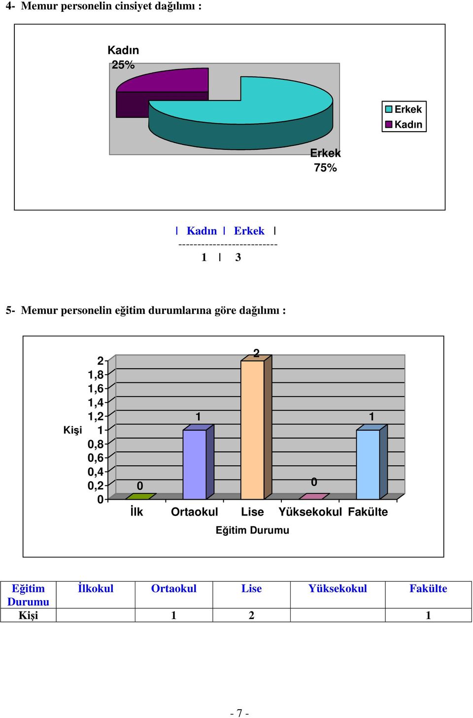 Kişi 2 1,8 1,6 1,4 1,2 1 0,8 0,6 0,4 0,2 0 2 1 1 0 0 İlk Ortaokul Lise Yüksekokul