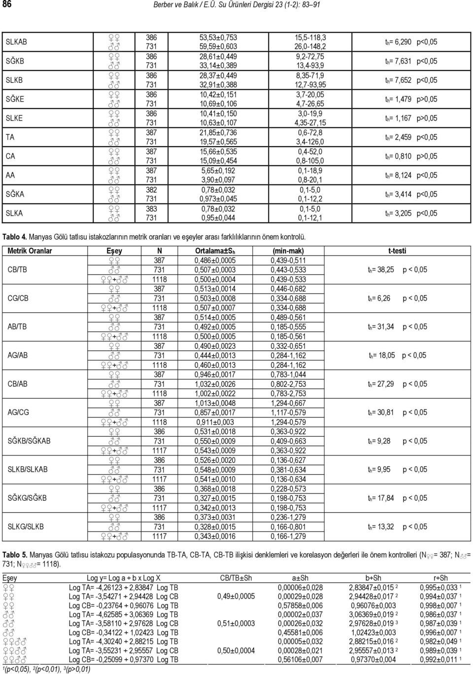 10,41±0,150 10,63±0,107 21,85±0,736 19,57±0,565 15,66±0,535 15,09±0,454 5,65±0,192 3,90±0,097 0,78±0,032 0,973±0,045 0,78±0,032 0,95±0,044 15,5-118,3 26,0-148,2 9,2-72,75 13,4-93,9 8,35-71,9