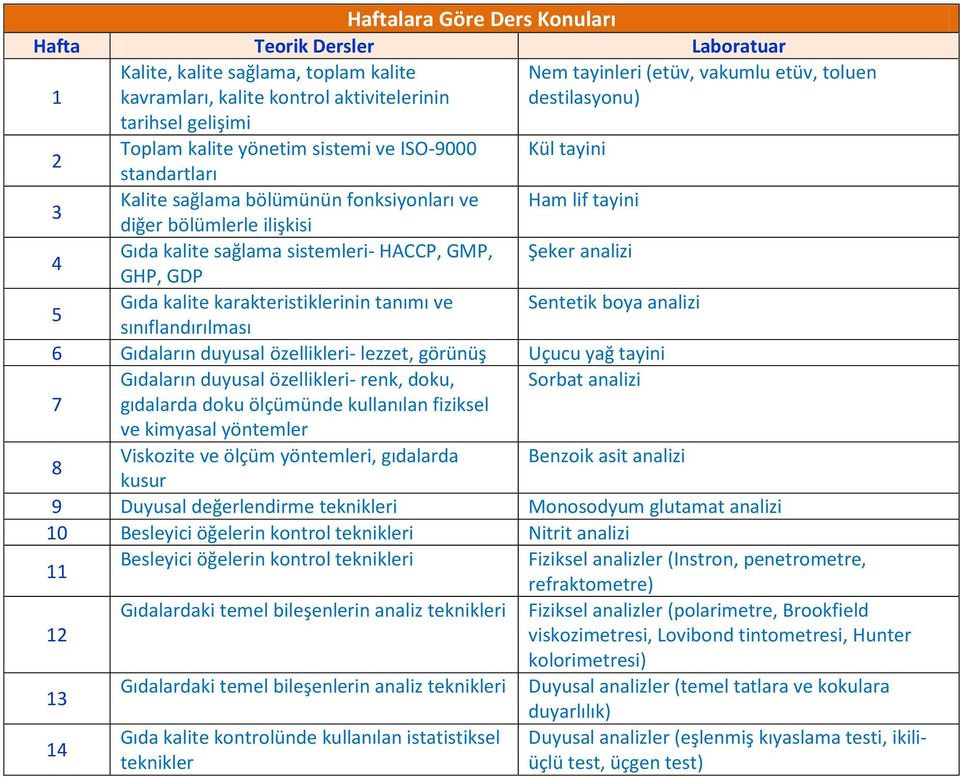 sistemleri- HACCP, GMP, Şeker analizi GHP, GDP 5 Gıda kalite karakteristiklerinin tanımı ve Sentetik boya analizi sınıflandırılması 6 Gıdaların duyusal özellikleri- lezzet, görünüş Uçucu yağ tayini