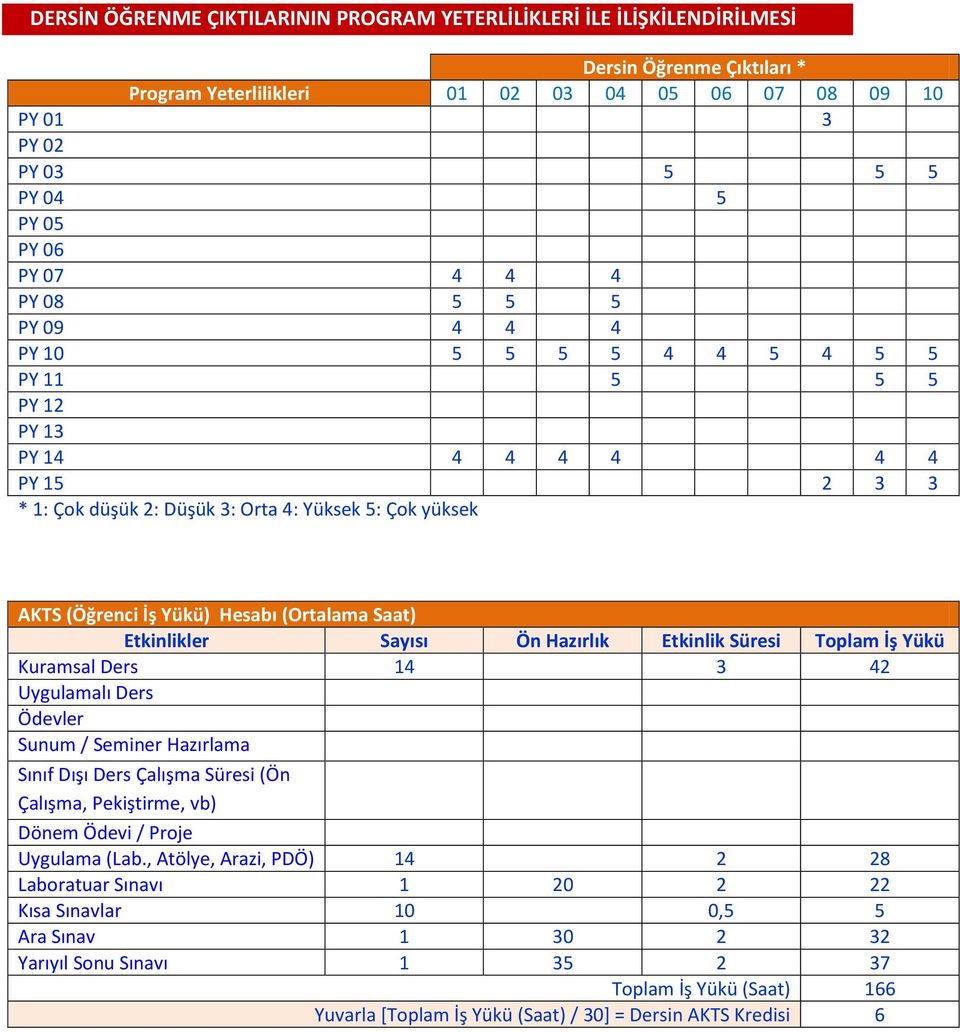 Hesabı (Ortalama Saat) Etkinlikler Sayısı Ön Hazırlık Etkinlik Süresi Toplam İş Yükü Kuramsal Ders 14 3 42 Uygulamalı Ders Ödevler Sunum / Seminer Hazırlama Sınıf Dışı Ders Çalışma Süresi (Ön