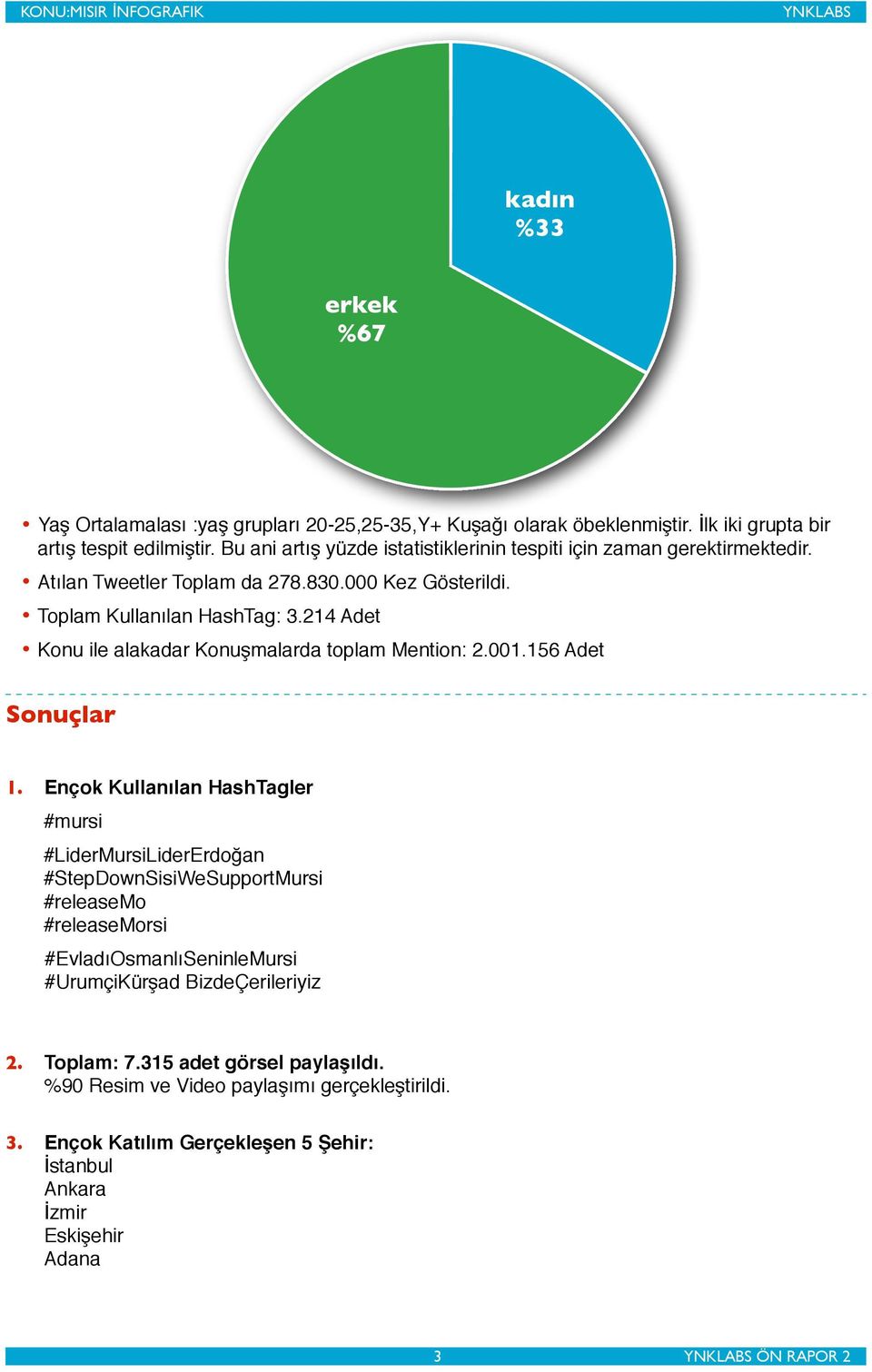 214 Adet Konu ile alakadar Konuşmalarda toplam Mention: 2.001.156 Adet Sonuçlar 1.