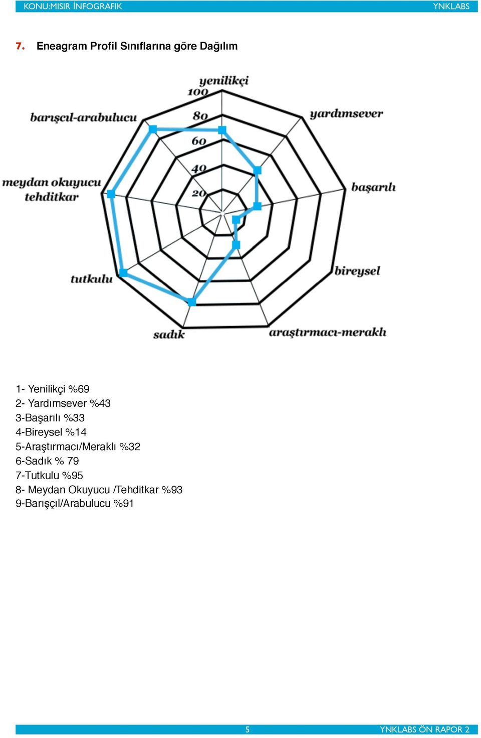 5-Araştırmacı/Meraklı %32 6-Sadık % 79 7-Tutkulu %95 8-