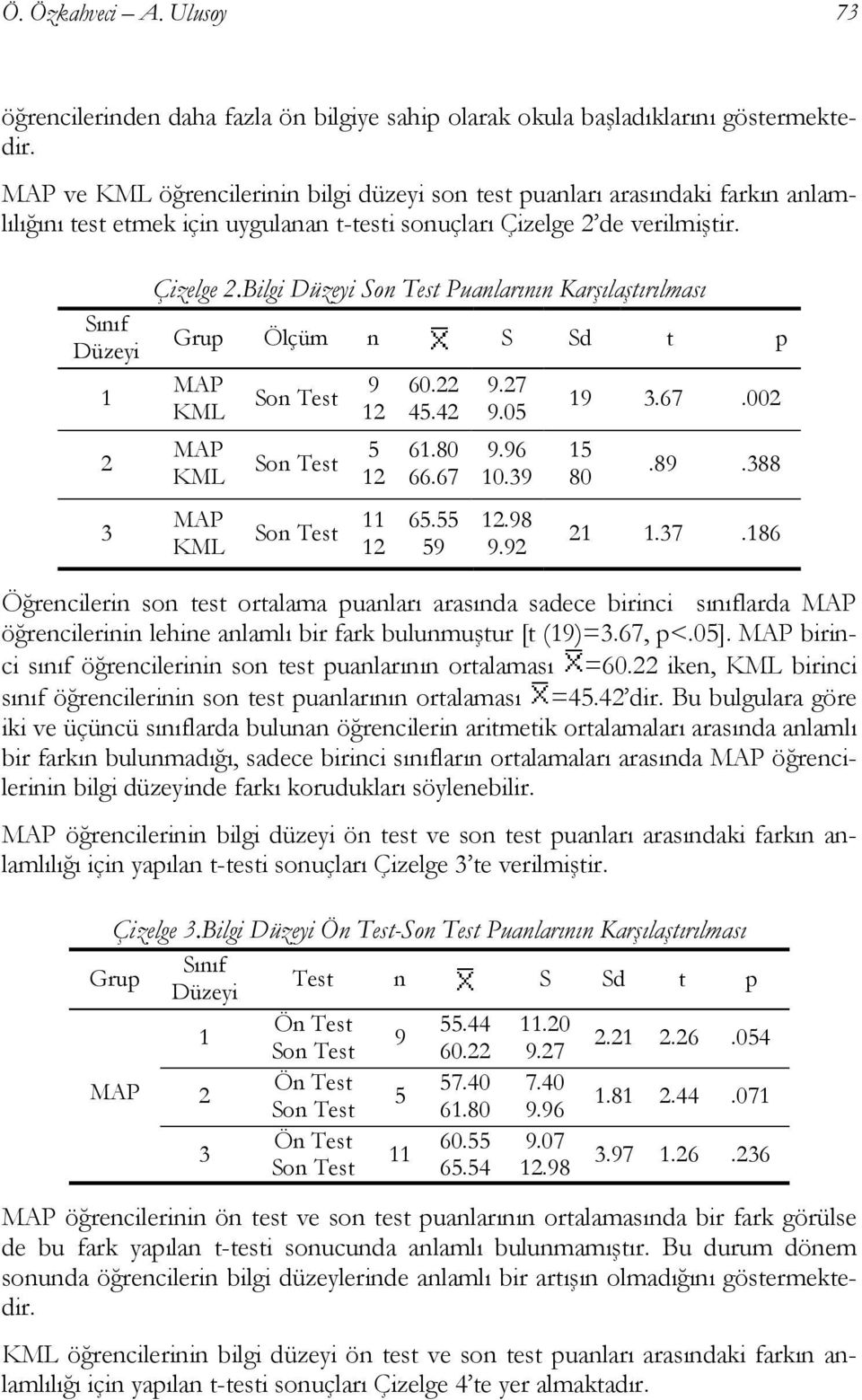 Bilgi Düzeyi Puanlarının Karşılaştırılması Grup Ölçüm n S Sd t p 9 5 11 60.22 45.42 61.80 66.67 65.55 59 9.27 9.05 9.96 10.39.98 9.92 19 3.67.002 15 80.89.388 21 1.37.