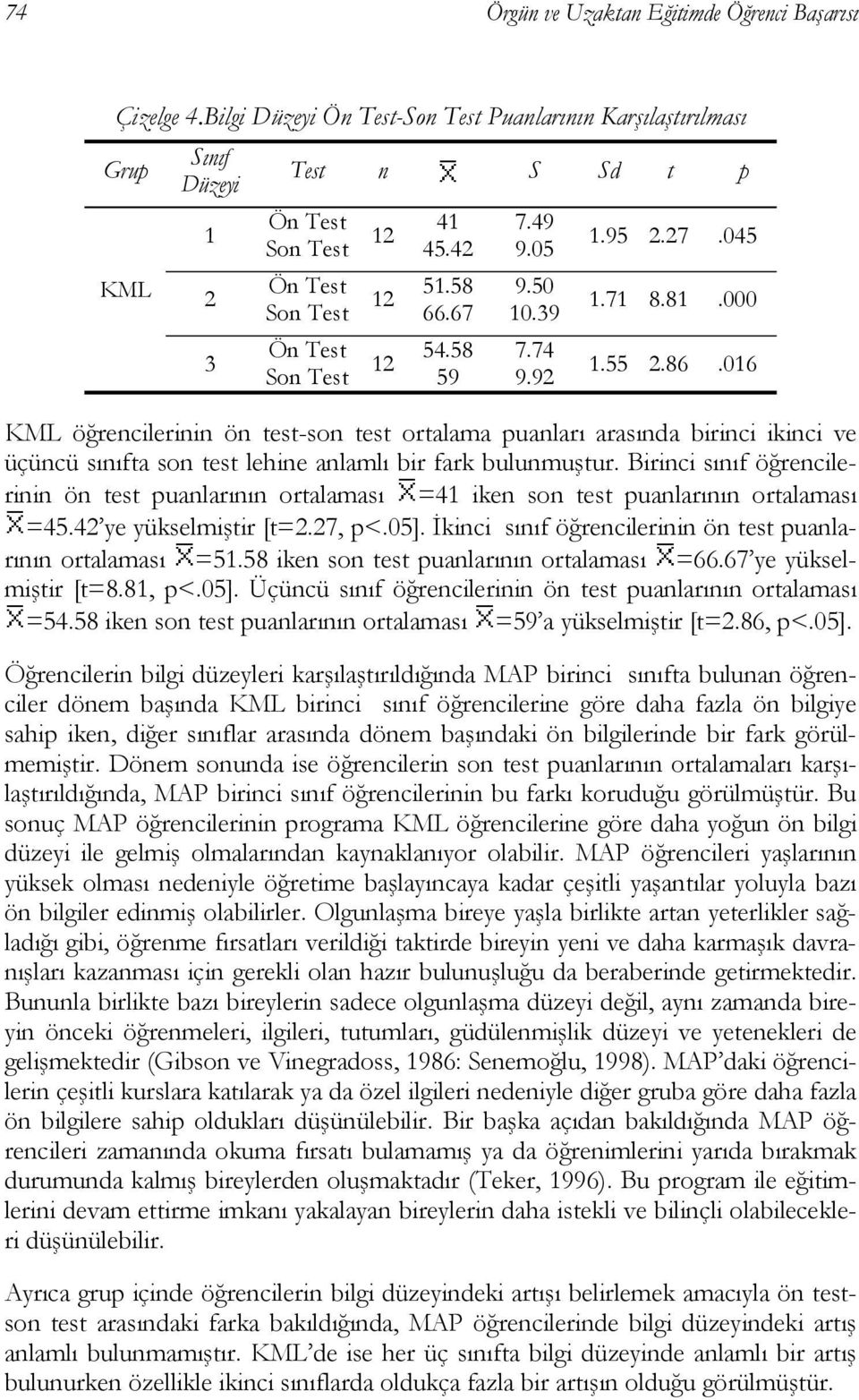 Birinci sınıf öğrencilerinin ön test puanlarının ortalaması =41 iken son test puanlarının ortalaması =45.42 ye yükselmiştir [t=2.27, p<.05].