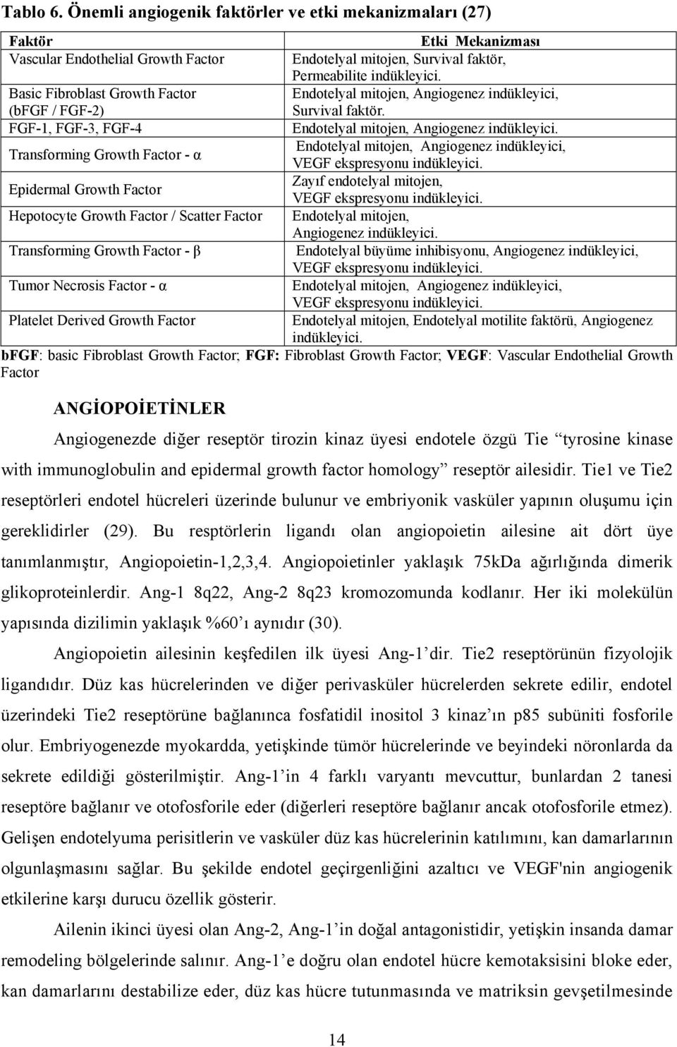 Epidermal Growth Factor Hepotocyte Growth Factor / Scatter Factor Transforming Growth Factor - β Tumor Necrosis Factor - α Platelet Derived Growth Factor Etki Mekanizması Endotelyal mitojen, Survival