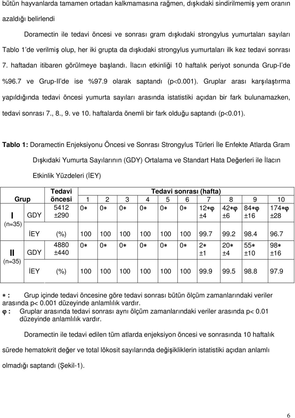 7 ve Grup-II de ise %97.9 olarak saptandı (p<.1). Gruplar arası karşılaştırma yapıldığında tedavi öncesi yumurta sayıları arasında istatistiki açıdan bir fark bulunamazken, tedavi sonrası 7., 8., 9.