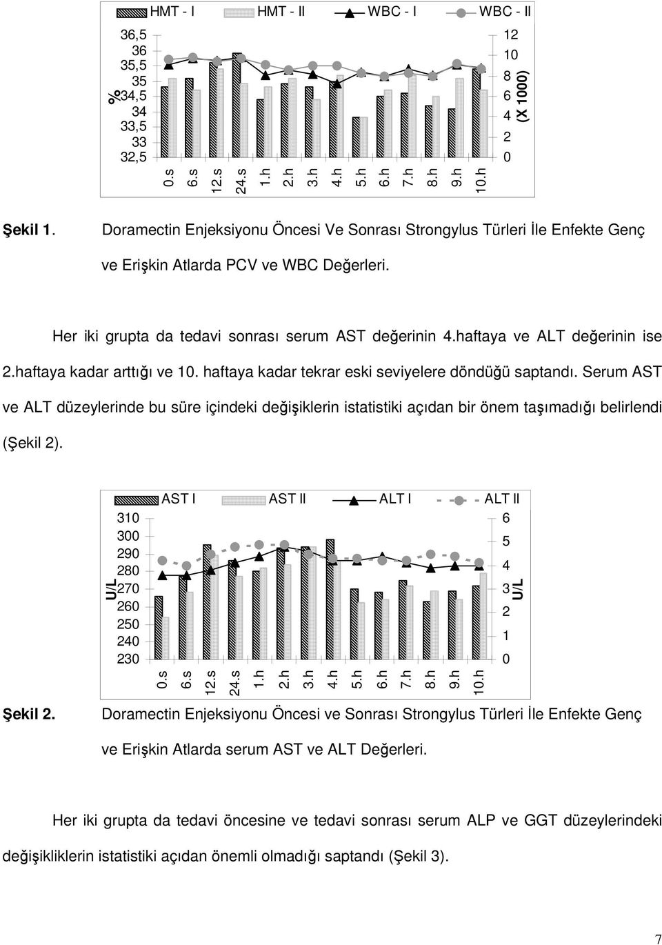 haftaya ve ALT değerinin ise 2.haftaya kadar arttığı ve 1. haftaya kadar tekrar eski seviyelere döndüğü saptandı.