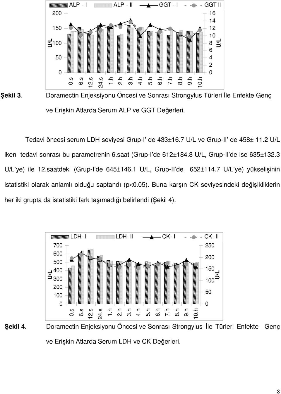 7 U/L ve Grup-II de 458± 11.2 U/L iken tedavi sonrası bu parametrenin 6.saat (Grup-I de 612±184.8 U/L, Grup-II de ise 635±132.3 U/L ye) ile 12.saatdeki (Grup-I de 645±146.1 U/L, Grup-II de 652±114.