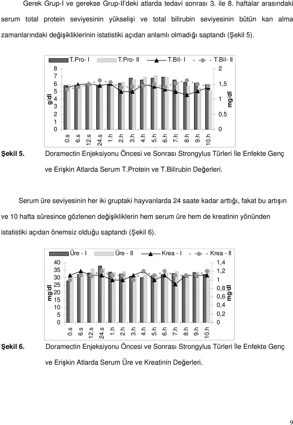 g/dl 8 7 6 5 4 3 2 1 T.Pro- I T.Pro- II T.Bil- I T.Bil- II 2 1,5.s 6.s 12.s 24.s 1.h 2.h 3.h 4.h 5.h 6.h 7.h 8.h 9.h 1.h 1,5 mg/dl Şekil 5.