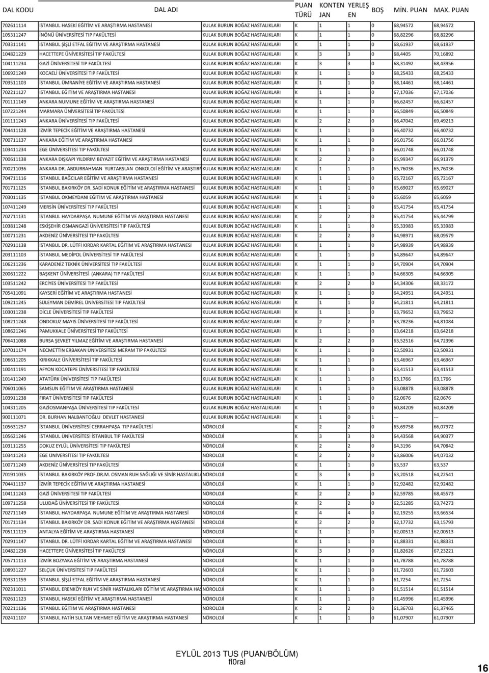 BOĞAZ HASTALIKLARI K 3 3 0 68,4405 70,16892 104111234 GAZİ ÜNİVERSİTESİ TIP FAKÜLTESİ KULAK BURUN BOĞAZ HASTALIKLARI K 3 3 0 68,31492 68,43956 106921249 KOCAELİ ÜNİVERSİTESİ TIP FAKÜLTESİ KULAK BURUN