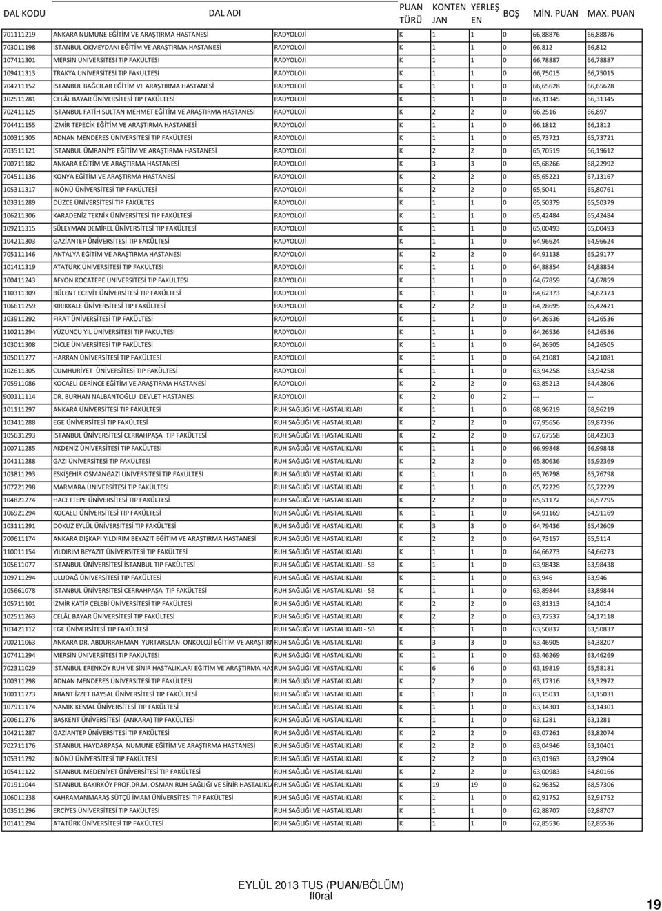 HASTANESİ RADYOLOJİ K 1 1 0 66,65628 66,65628 102511281 CELÂL BAYAR ÜNİVERSİTESİ TIP FAKÜLTESİ RADYOLOJİ K 1 1 0 66,31345 66,31345 702411125 İSTANBUL FATİH SULTAN MEHMET EĞİTİM VE ARAŞTIRMA HASTANESİ