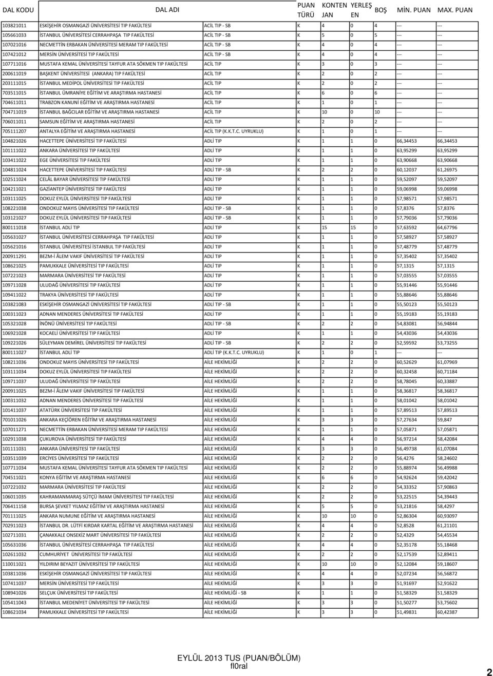 TIP FAKÜLTESİ ACİL TIP K 3 0 3 --- --- 200611019 BAŞKT ÜNİVERSİTESİ (ANKARA) TIP FAKÜLTESİ ACİL TIP K 2 0 2 --- --- 203111015 İSTANBUL MEDİPOL ÜNİVERSİTESİ TIP FAKÜLTESİ ACİL TIP K 2 0 2 --- ---