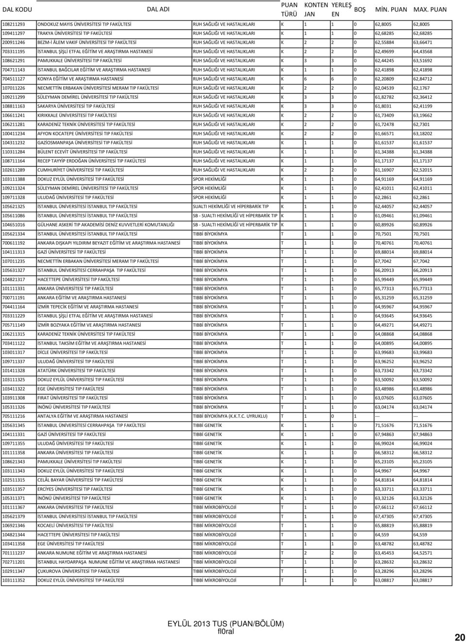 HASTALIKLARI K 2 2 0 62,49699 64,43568 108621291 PAMUKKALE ÜNİVERSİTESİ TIP FAKÜLTESİ RUH SAĞLIĞI VE HASTALIKLARI K 3 3 0 62,44245 63,51692 704711143 İSTANBUL BAĞCILAR EĞİTİM VE ARAŞTIRMA HASTANESİ