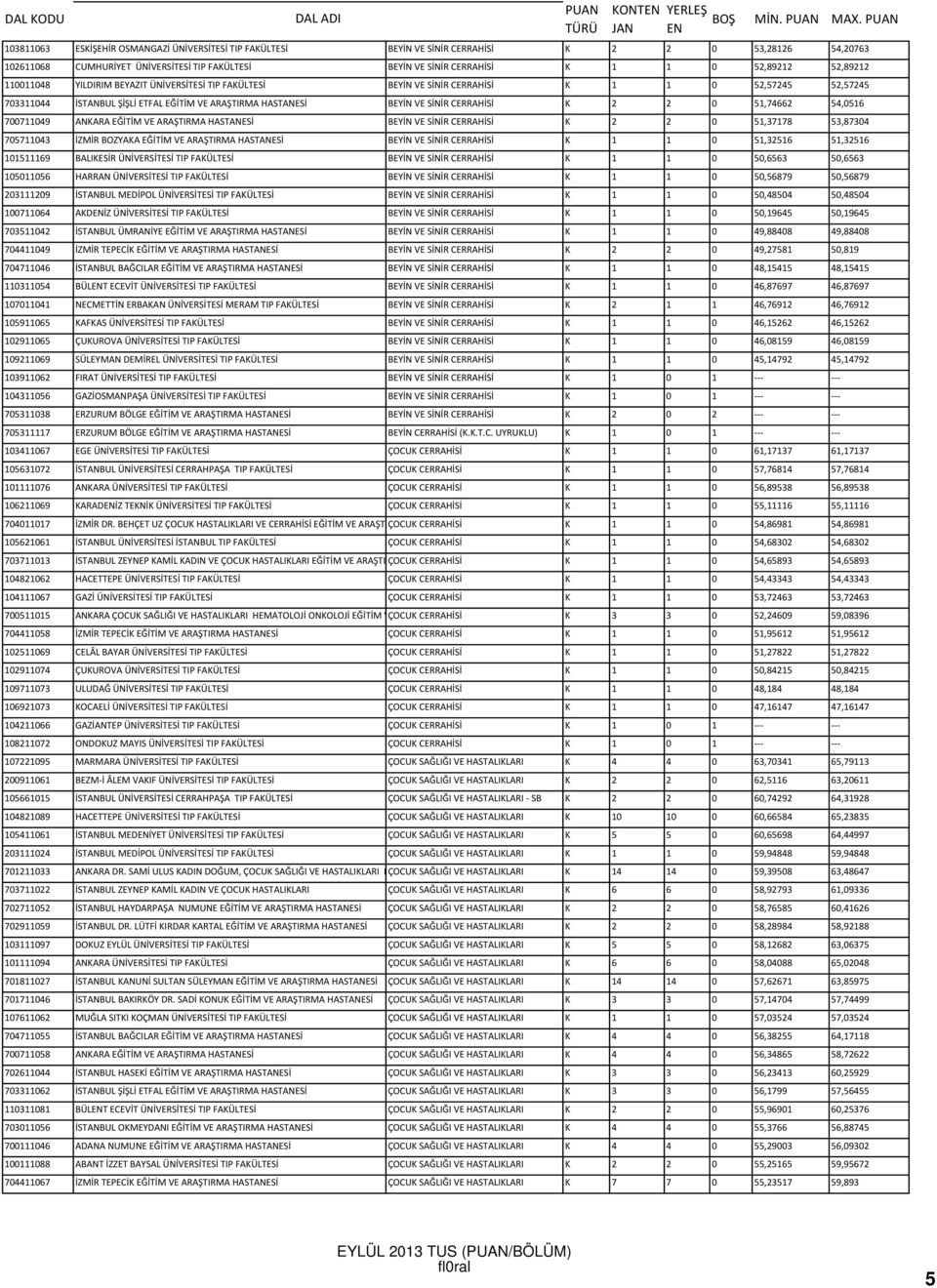 K 2 2 0 51,74662 54,0516 700711049 ANKARA EĞİTİM VE ARAŞTIRMA HASTANESİ BEYİN VE SİNİR CERRAHİSİ K 2 2 0 51,37178 53,87304 705711043 İZMİR BOZYAKA EĞİTİM VE ARAŞTIRMA HASTANESİ BEYİN VE SİNİR