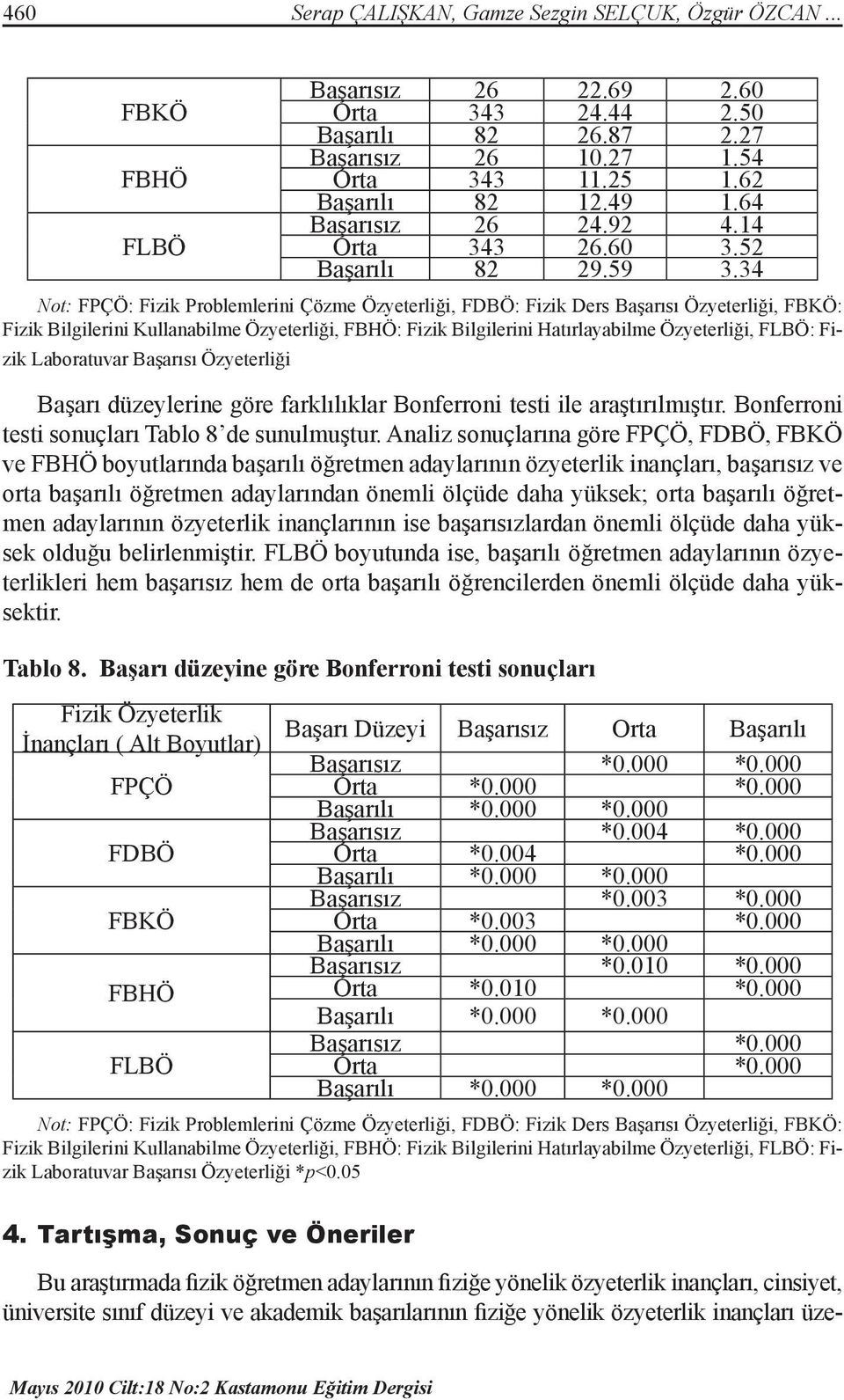 34 Not: FPÇÖ: Fizik Problemlerini Çözme Özyeterliği, FDBÖ: Fizik Ders Başarısı Özyeterliği, FBKÖ: Fizik Bilgilerini Kullanabilme Özyeterliği, FBHÖ: Fizik Bilgilerini Hatırlayabilme Özyeterliği, FLBÖ: