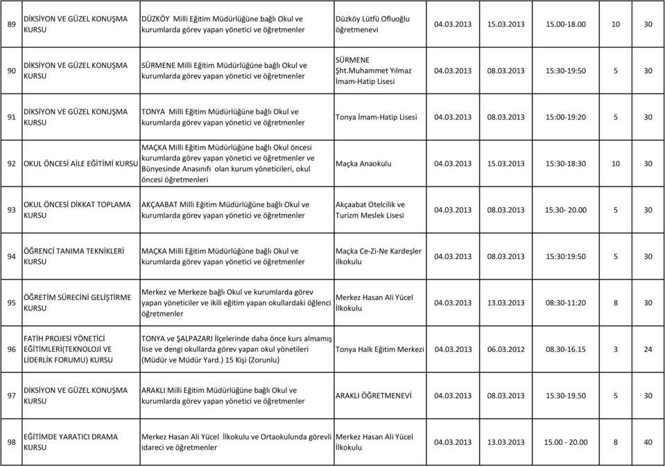 2013 08.03.2013 15:30-19:50 5 30 91 DİKSİYON VE GÜZEL KONUŞMA TONYA Milli Eğitim Müdürlüğüne bağlı Okul ve Tonya İmam-Hatip 04.03.2013 08.03.2013 15:00-19:20 5 30 92 OKUL ÖNCESİ AİLE EĞİTİMİ MAÇKA Milli Eğitim Müdürlüğüne bağlı Okul öncesi ve Bünyesinde Anasınıfı olan kurum yöneticileri, okul öncesi i Maçka Anaokulu 04.