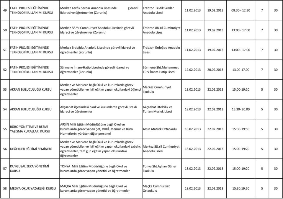 2013 19.02.2013 13:00-17:00 7 30 51 TEKNOLOJİ KULLANIMI Merkez Erdoğdu Anadolu nde görevli idareci ve (Zorunlu) Trabzon Erdoğdu Anadolu 11.02.2013 19.02.2013 13:00-17:00 7 30 52 TEKNOLOJİ KULLANIMI Sürmene İmam-Hatip nde görevli idareci ve (Zorunlu) Sürmene Şht.