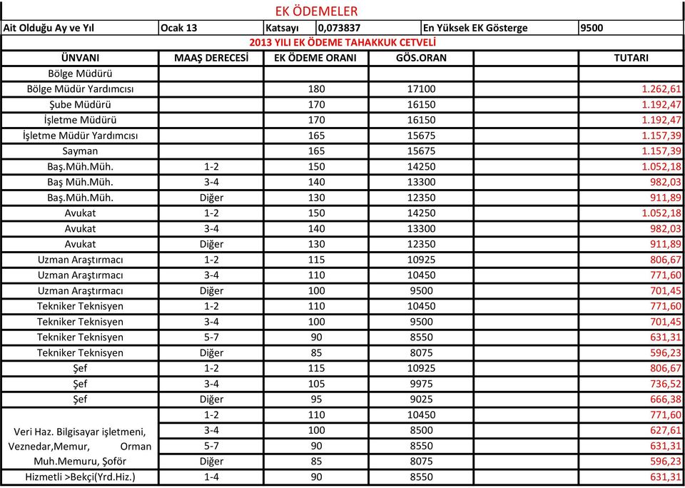 157,39 Baş.Müh.Müh. 1-2 150 14250 1.052,18 Baş Müh.Müh. 3-4 140 13300 982,03 Baş.Müh.Müh. Diğer 130 12350 911,89 Avukat 1-2 150 14250 1.