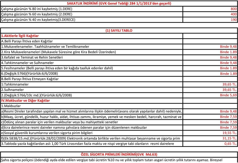 Kira Mukavelenameleri (Mukavele Süresine göre Kira Bedeli Üzerinden) Binde 1.89 3.Kefalet ve Teminat ve Rehin Senetleri Binde 9,48 4.Tahkimnameler ve Sulhnameler Binde 9,48 5.