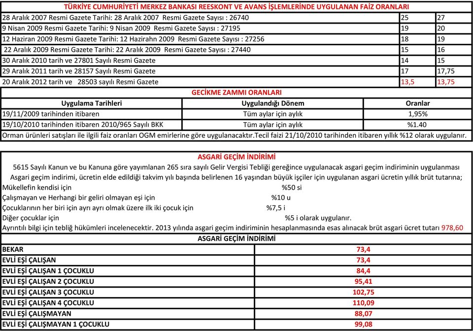 Sayısı : 27440 30 Aralık 2010 tarih ve 27801 Sayılı Resmi Gazete 29 Aralık 2011 tarih ve 28157 Sayılı Resmi Gazete 20 Aralık 2012 tarih ve 28503 sayılı Resmi Gazete GECİKME ZAMMI ORANLARI 25 27 19 20