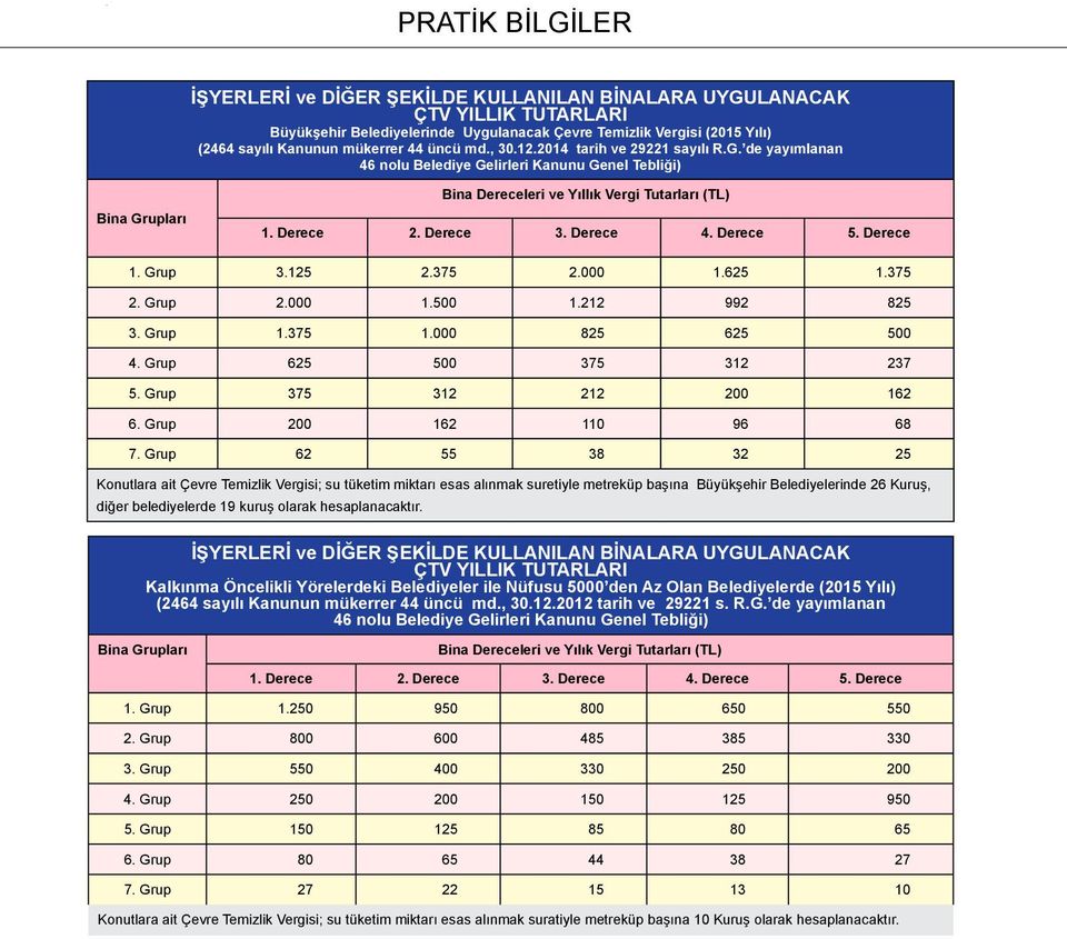 de yayımlanan 46 nolu Belediye Gelirleri Kanunu Genel Tebliği) Bina Grupları Bina Dereceleri ve Yıllık Vergi Tutarları (TL) 1. Derece 2. Derece 3. Derece 4. Derece 5. Derece 1. Grup 3.125 2.375 2.