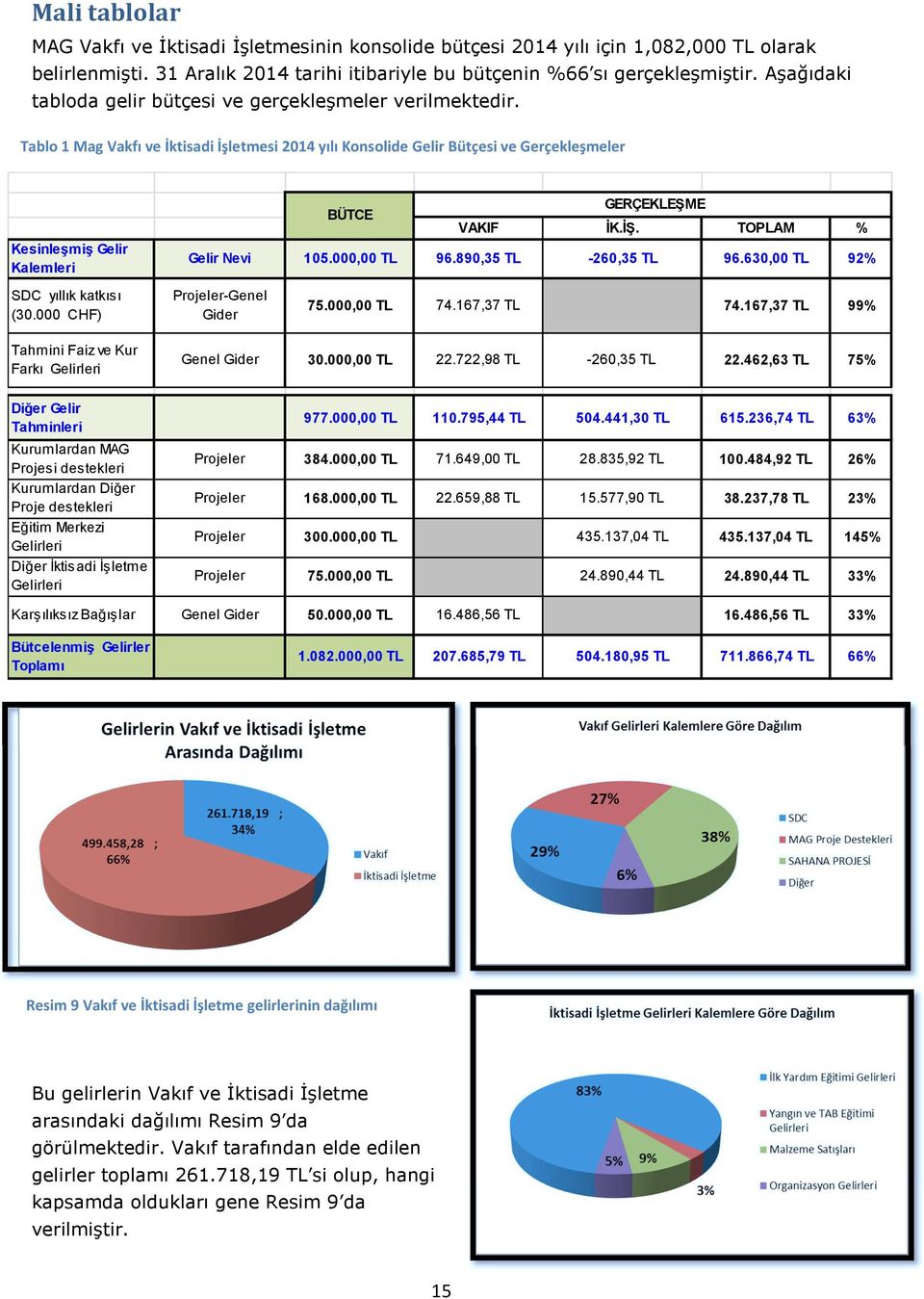 Tablo 1 Mag Vakfı ve İktisadi İşletmesi 2014 yılı Konsolide Gelir Bütçesi ve Gerçekleşmeler Kesinleşmiş Gelir Kalemleri GERÇEKLEŞME BÜTCE VAKIF İK.İŞ. TOPLAM % Gelir Nevi 105.000,00 TL 96.