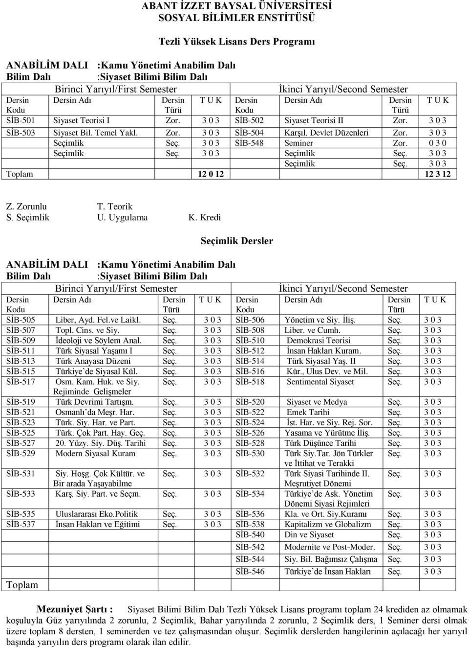 Zor. SİB-504 Karşıl. Devlet Düzenleri Zor. Seçimlik Seç. SİB-548 Seminer Zor. 0 3 0 Seçimlik Seç. Seçimlik Seç. Seçimlik Seç. Toplam 12 0 12 12 3 12 Z. Zorunlu T. Teorik S. Seçimlik U. Uygulama K.