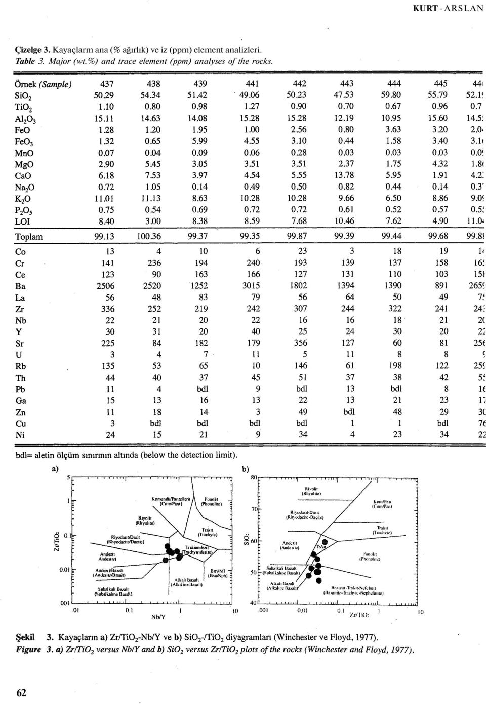 element analizleri. Table 3. Major (wt.