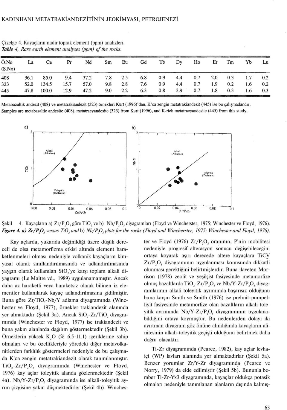 a) Zr/P 2 versus TiO 2 and b) Nb/P 2 plots for the rocks (Floyd and Wincherster, 1975; Winchester and Floyd, 1976).