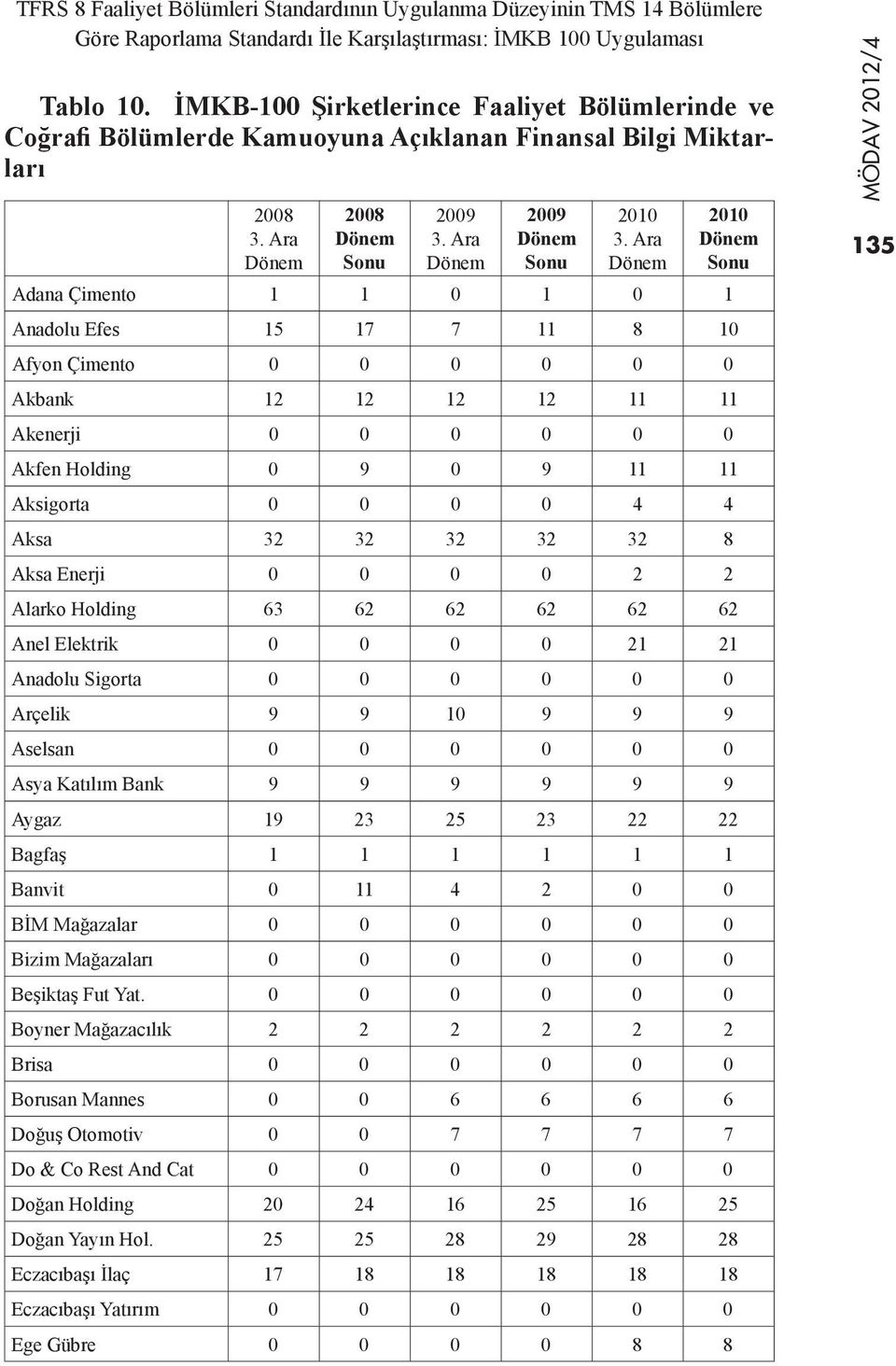 Ara Dönem 2010 Dönem Sonu Adana Çimento 1 1 0 1 0 1 Anadolu Efes 15 17 7 11 8 10 Afyon Çimento 0 0 0 0 0 0 Akbank 12 12 12 12 11 11 Akenerji 0 0 0 0 0 0 Akfen Holding 0 9 0 9 11 11 Aksigorta 0 0 0 0