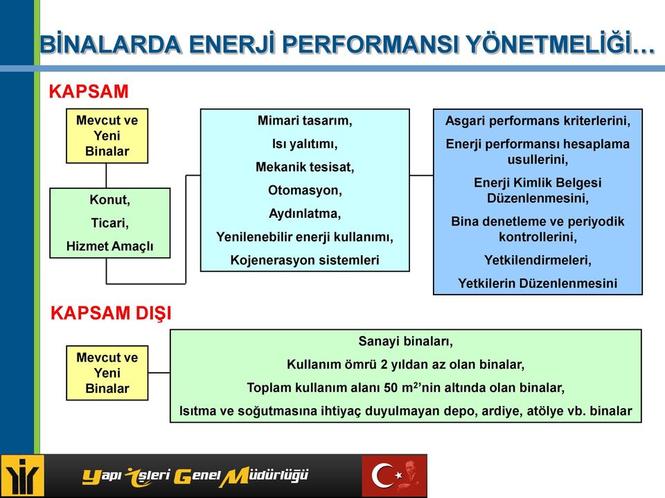 performans kriterlerini, Enerji performansı hesaplama usullerini, Enerji Kimlik Belgesi Düzenlenmesini, Bina denetleme ve periyodik kontrollerini,