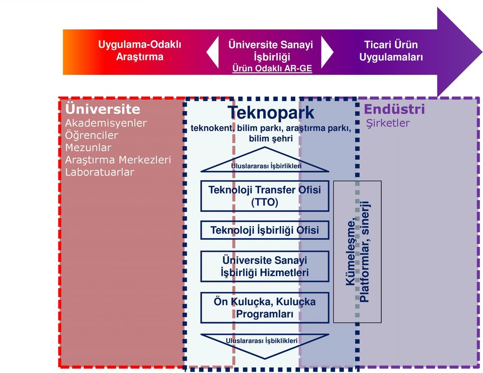 parkı, bilim şehri Uluslararası İşbirlikleri Teknoloji Transfer Ofisi (TTO) Teknoloji İşbirliği Ofisi Üniversite