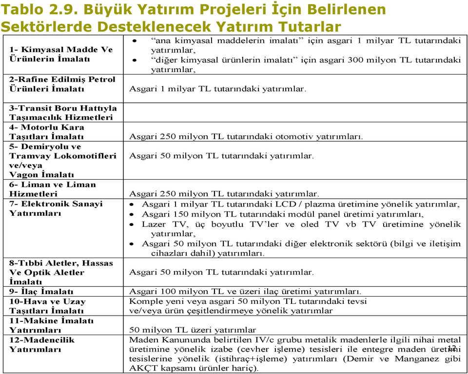 Hizmetleri 4- Motorlu Kara Taşıtları İmalatı 5- Demiryolu ve Tramvay Lokomotifleri ve/veya Vagon İmalatı 6- Liman ve Liman Hizmetleri 7- Elektronik Sanayi Yatırımları 8-Tıbbi Aletler, Hassas Ve Optik