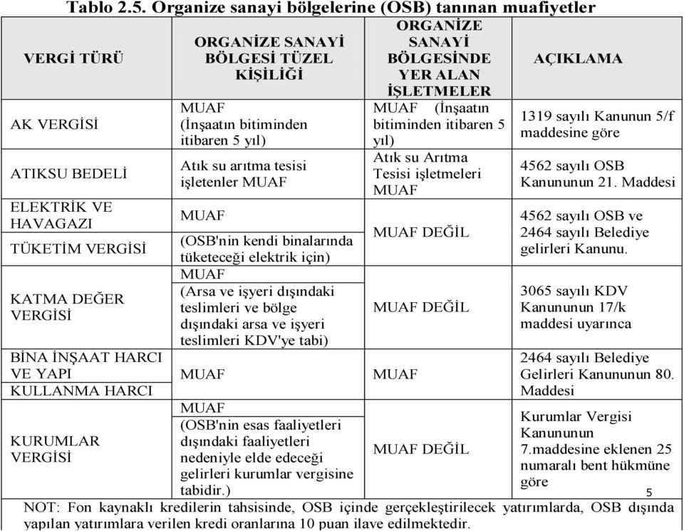 arıtma tesisi işletenler MUAF ORGANİZE SANAYİ BÖLGESİNDE YER ALAN İŞLETMELER MUAF (İnşaatın bitiminden itibaren 5 yıl) Atık su Arıtma Tesisi işletmeleri MUAF MUAF TÜKETİM VERGİSİ MUAF DEĞİL (OSB'nin