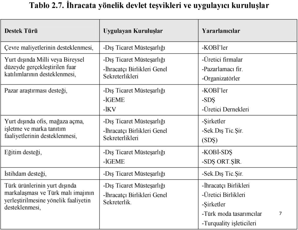 veya Bireysel düzeyde gerçekleştirilen fuar katılımlarının desteklenmesi, Pazar araştırması desteği, Yurt dışında ofis, mağaza açma, işletme ve marka tanıtım faaliyetlerinin desteklenmesi, Eğitim