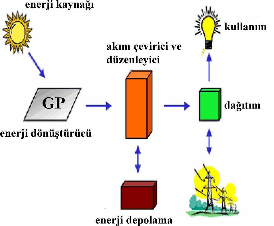 kullanım GP dağıtım