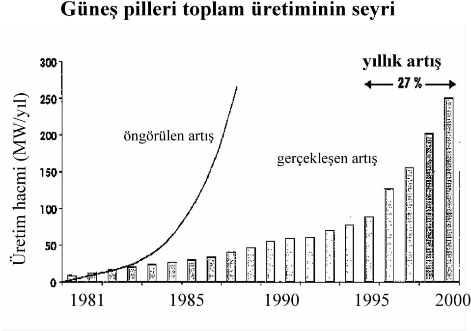 (MW/yıl) öngörülen artış