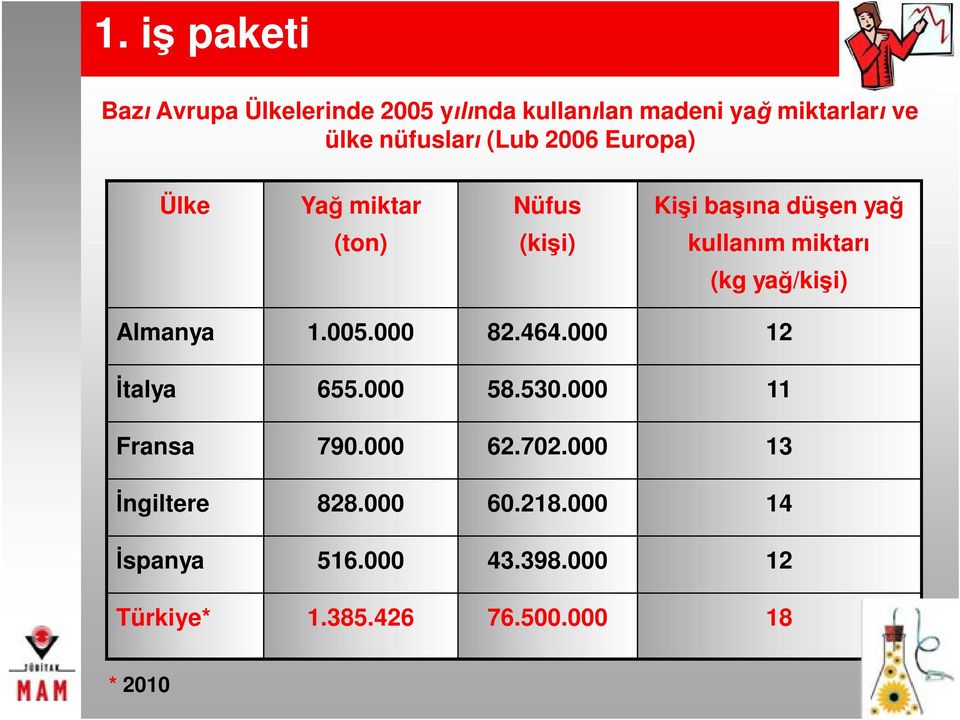 miktarı (kg yağ/kişi) Almanya 1.005.000 82.464.000 12 İtalya 655.000 58.530.000 11 Fransa 790.