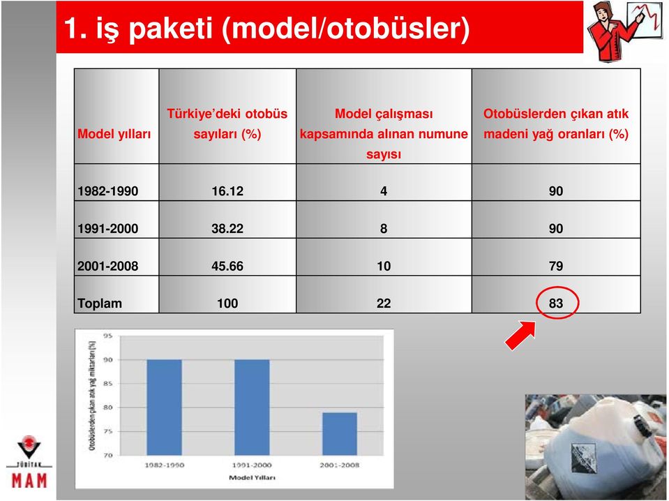 kapsamında alınan numune madeni yağ oranları (%) sayısı