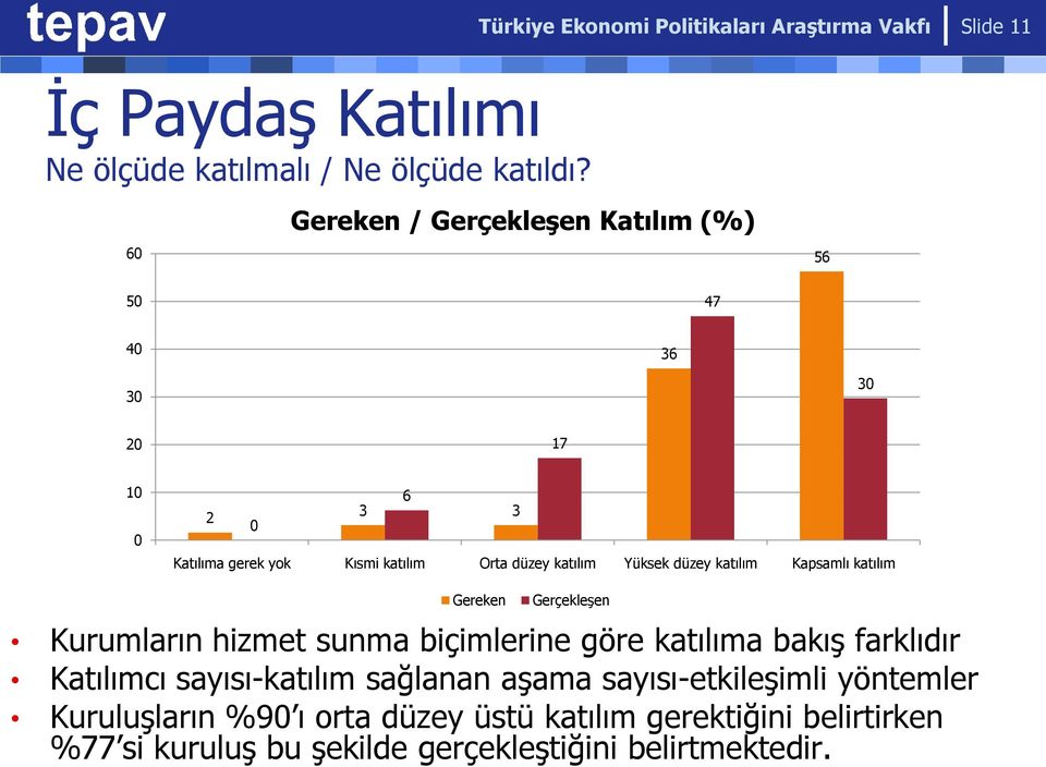 düzey katılım Kapsamlı katılım Gereken Gerçekleşen Kurumların hizmet sunma biçimlerine göre katılıma bakış farklıdır Katılımcı