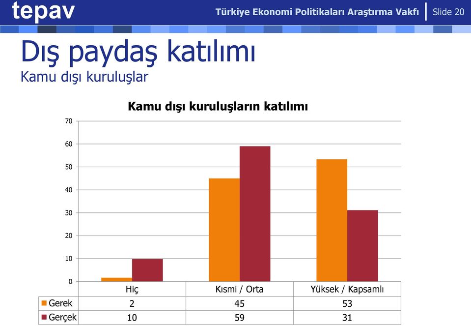 kuruluşların katılımı 60 50 40 30 20 10 0 Hiç Kısmi /