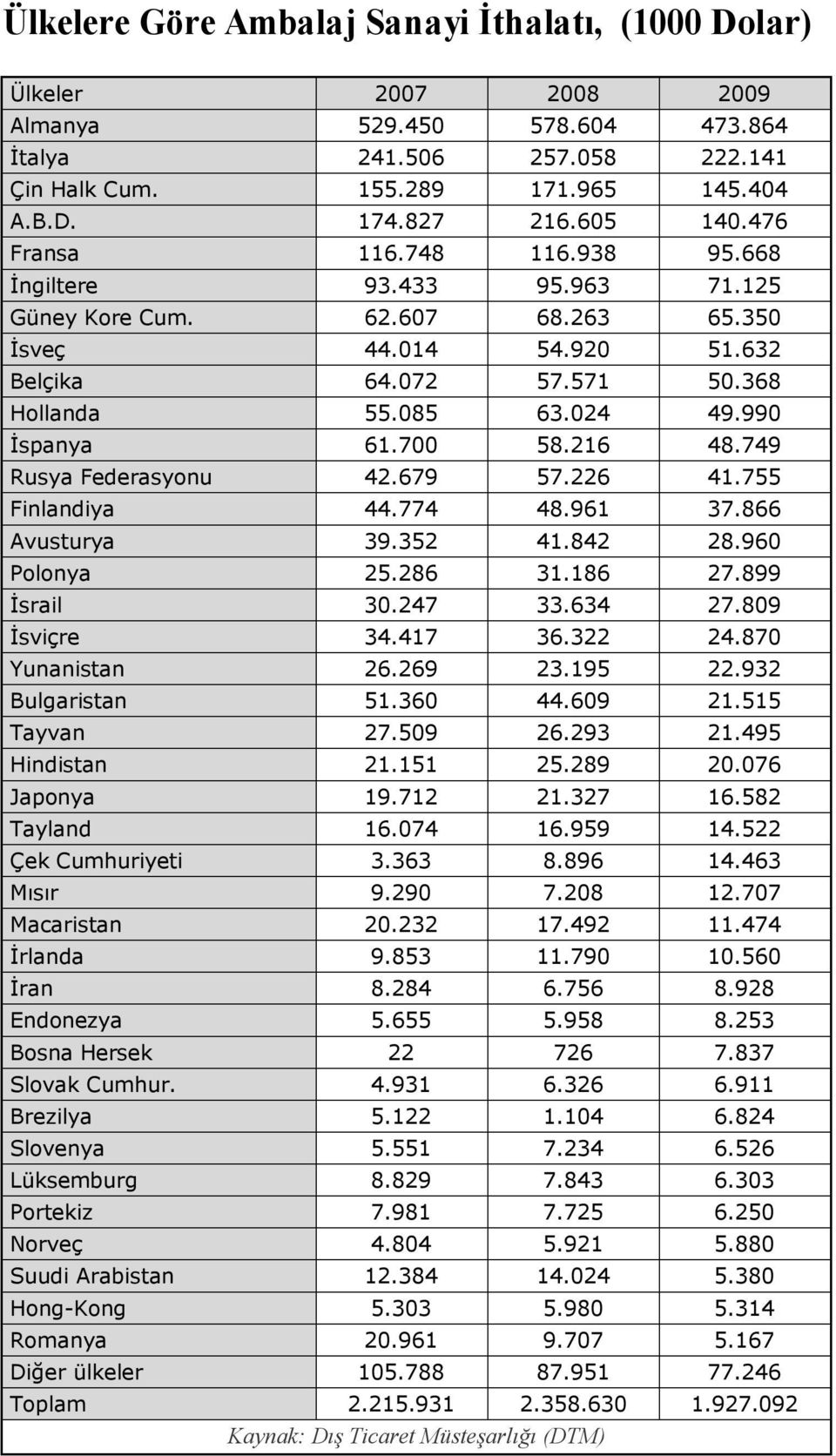 990 İspanya 61.700 58.216 48.749 Rusya Federasyonu 42.679 57.226 41.755 Finlandiya 44.774 48.961 37.866 Avusturya 39.352 41.842 28.960 Polonya 25.286 31.186 27.899 İsrail 30.247 33.634 27.