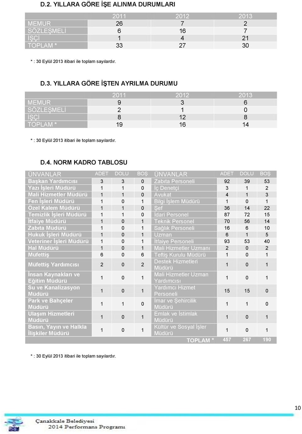 27 30 * : 30 Eylül 2013 itibari ile toplam sayılardır. D.3. YILLARA GÖRE İŞTEN AYRILMA DURUMU 2011 2012 2013 MEMUR 9 3 6 SÖZLEŞMELİ 2 1 0 İŞÇİ 8 12 8 TOPLAM * 19 16 14 * : 30 Eylül 2013 itibari ile toplam sayılardır.