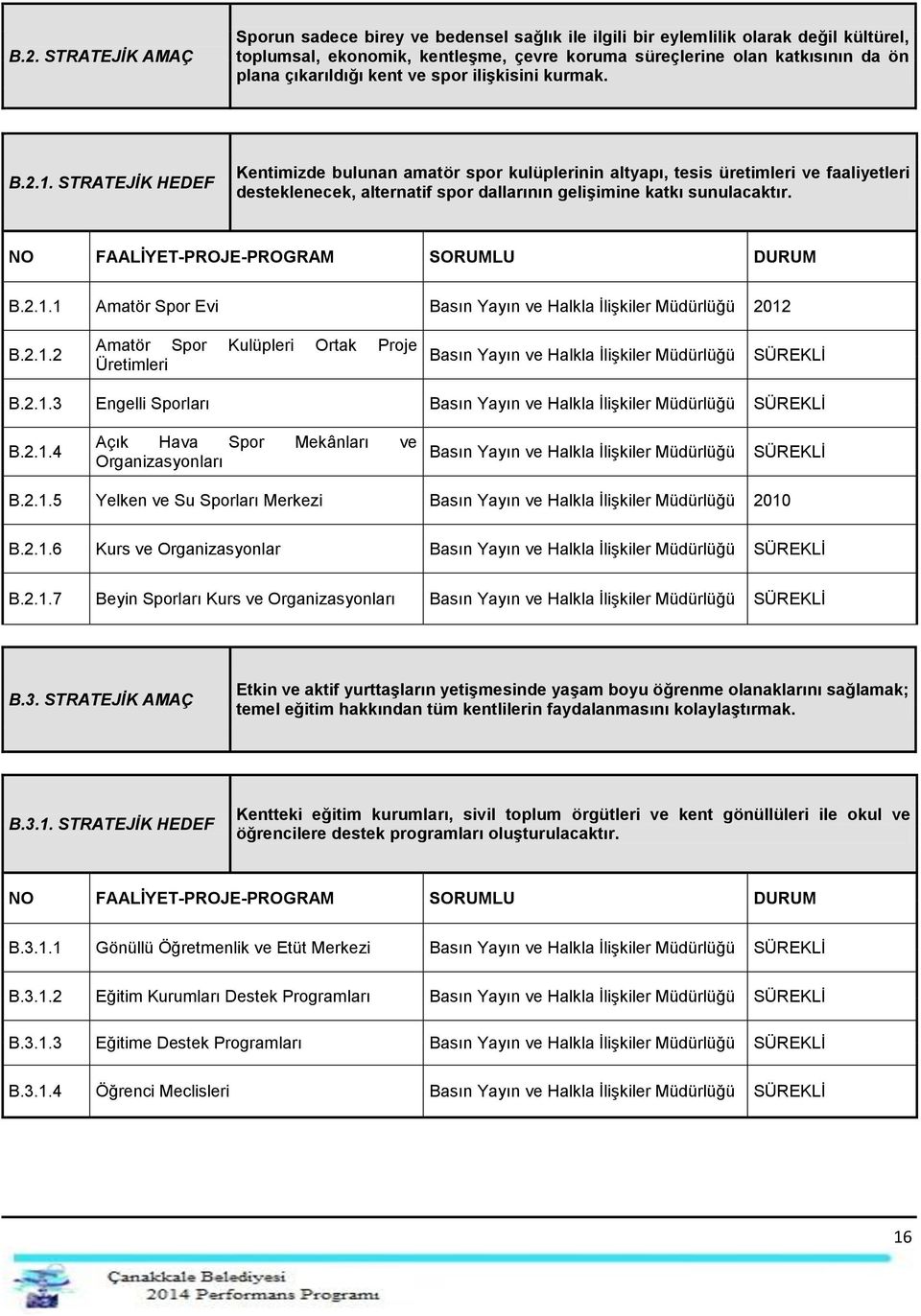 STRATEJİK HEDEF Kentimizde bulunan amatör spor kulüplerinin altyapı, tesis üretimleri ve faaliyetleri desteklenecek, alternatif spor dallarının gelişimine katkı sunulacaktır. B.2.1.