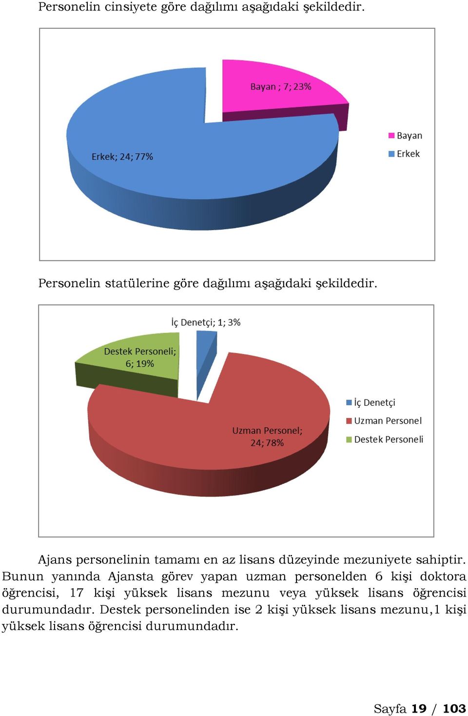 Ajans personelinin tamamı en az lisans düzeyinde mezuniyete sahiptir.